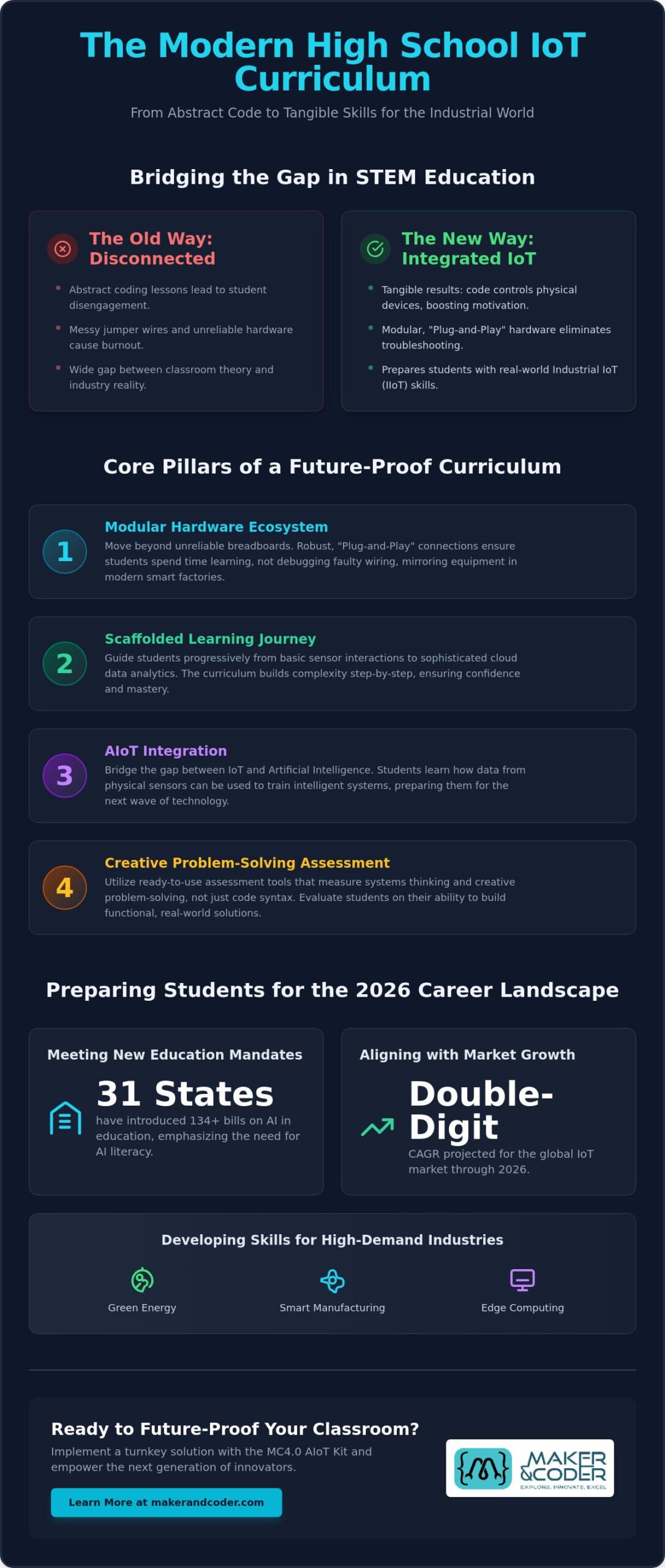 Implementing a High School IoT Curriculum: The 2026 Guide for STEM Educators