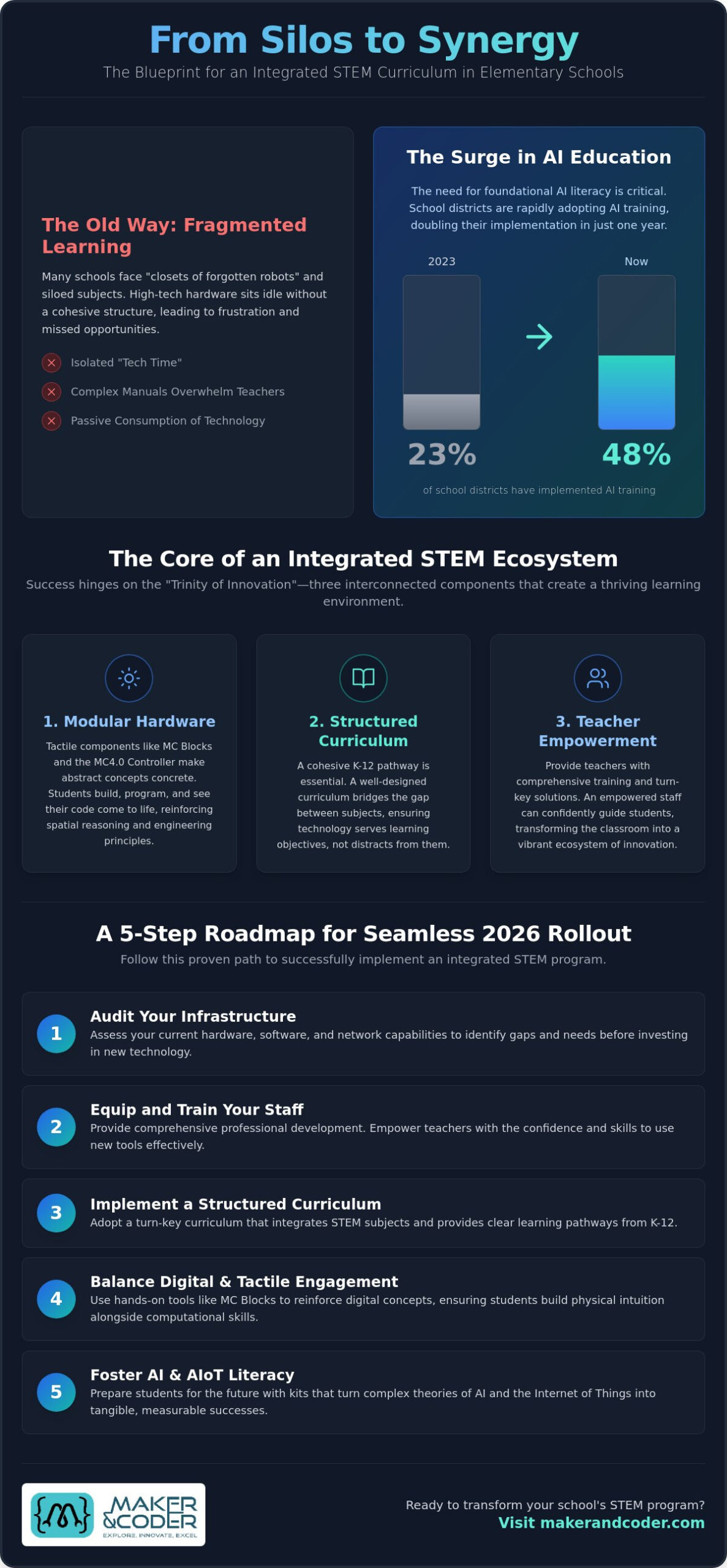 Integrated STEM Curriculum for Elementary Schools: A 2026 Implementation Guide