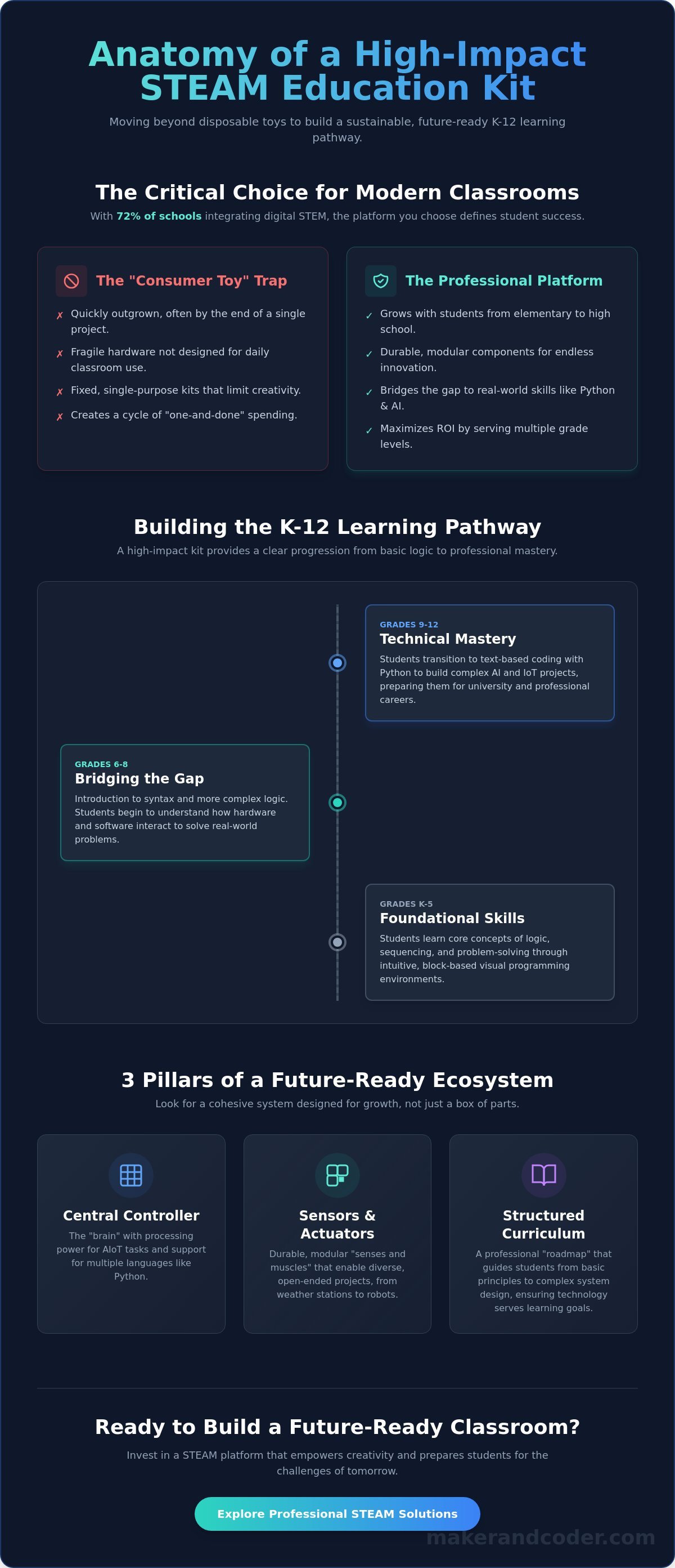 Choosing the Best STEAM Education Kit for Your Classroom