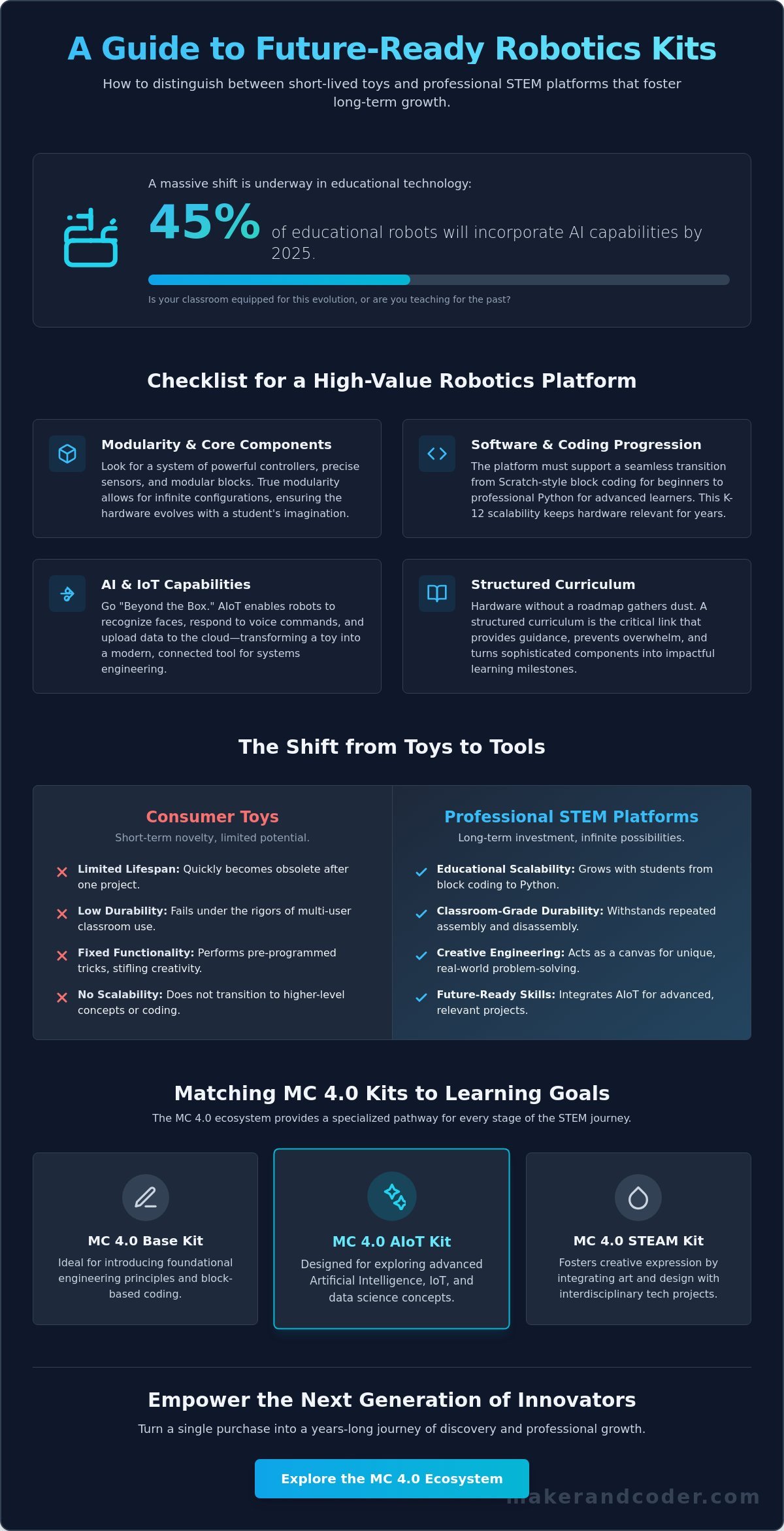 Buy Educational Robotics Kits Online: MC 4.0 Solutions