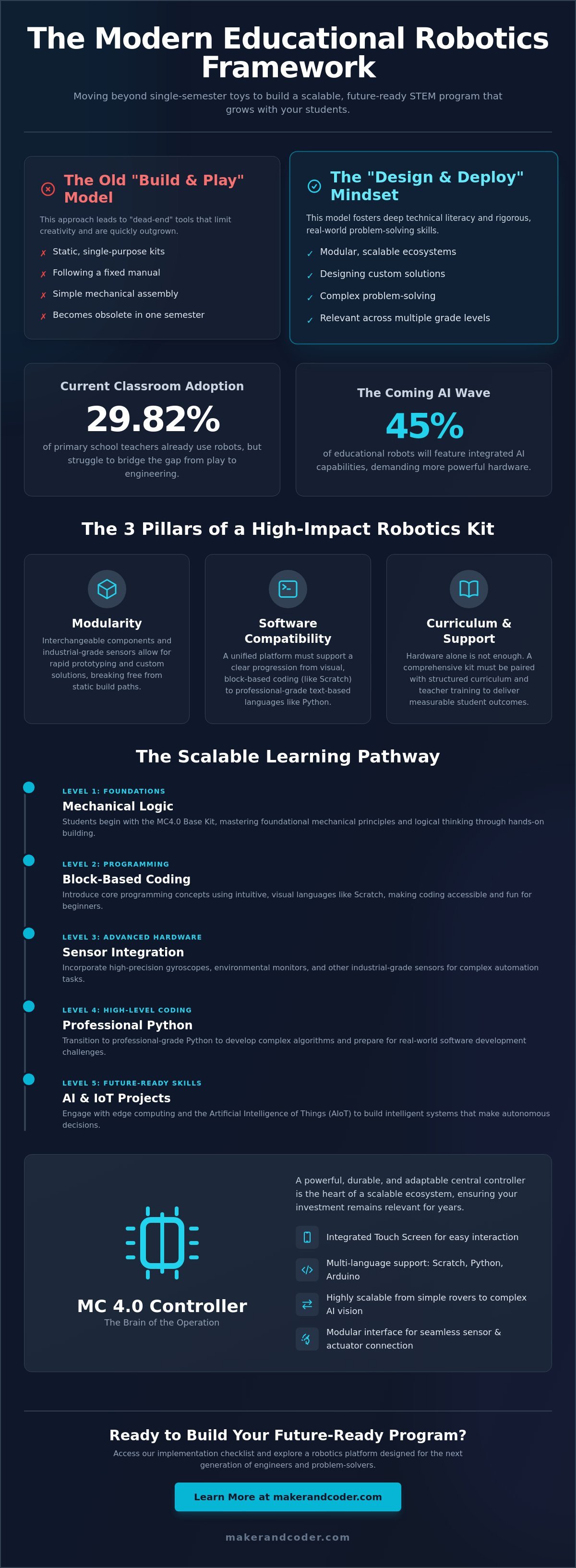 Choosing the Best Educational Robotics Kit for K-12