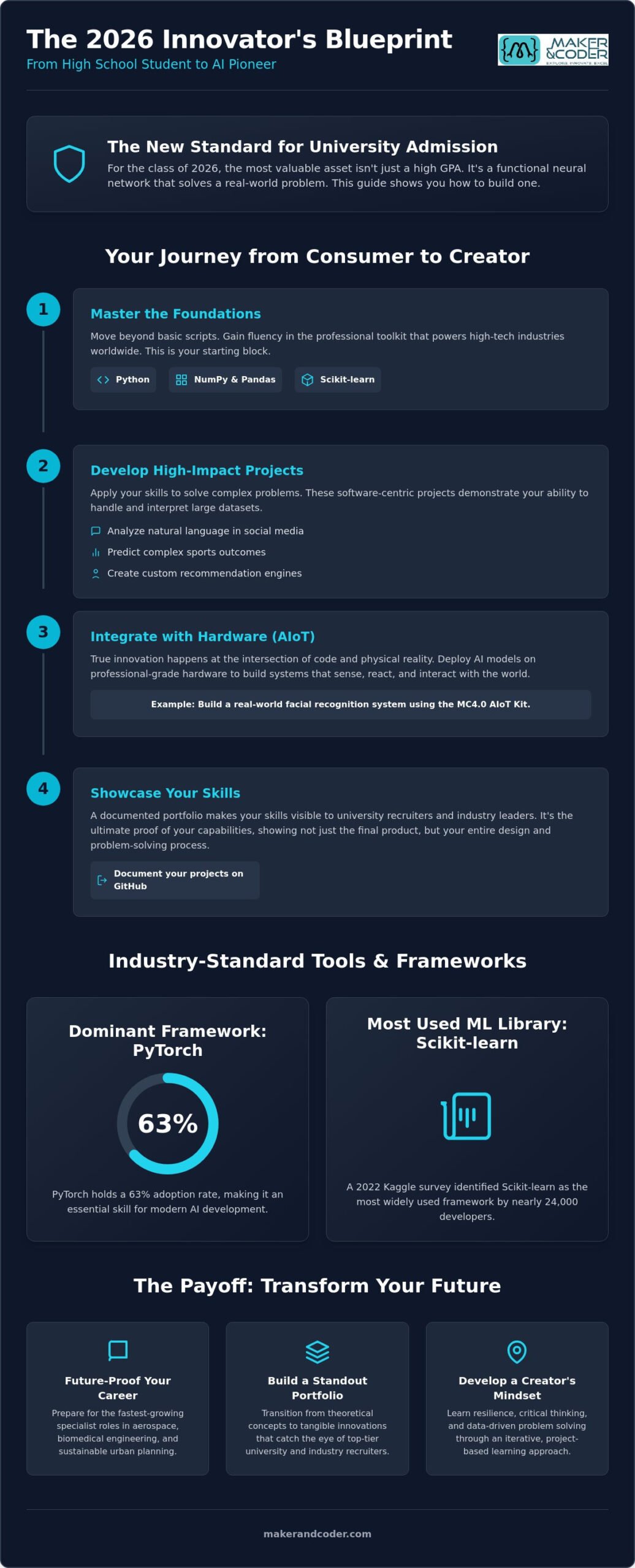 AI and Machine Learning Projects for High School: A 2026 Guide for Future Innovators