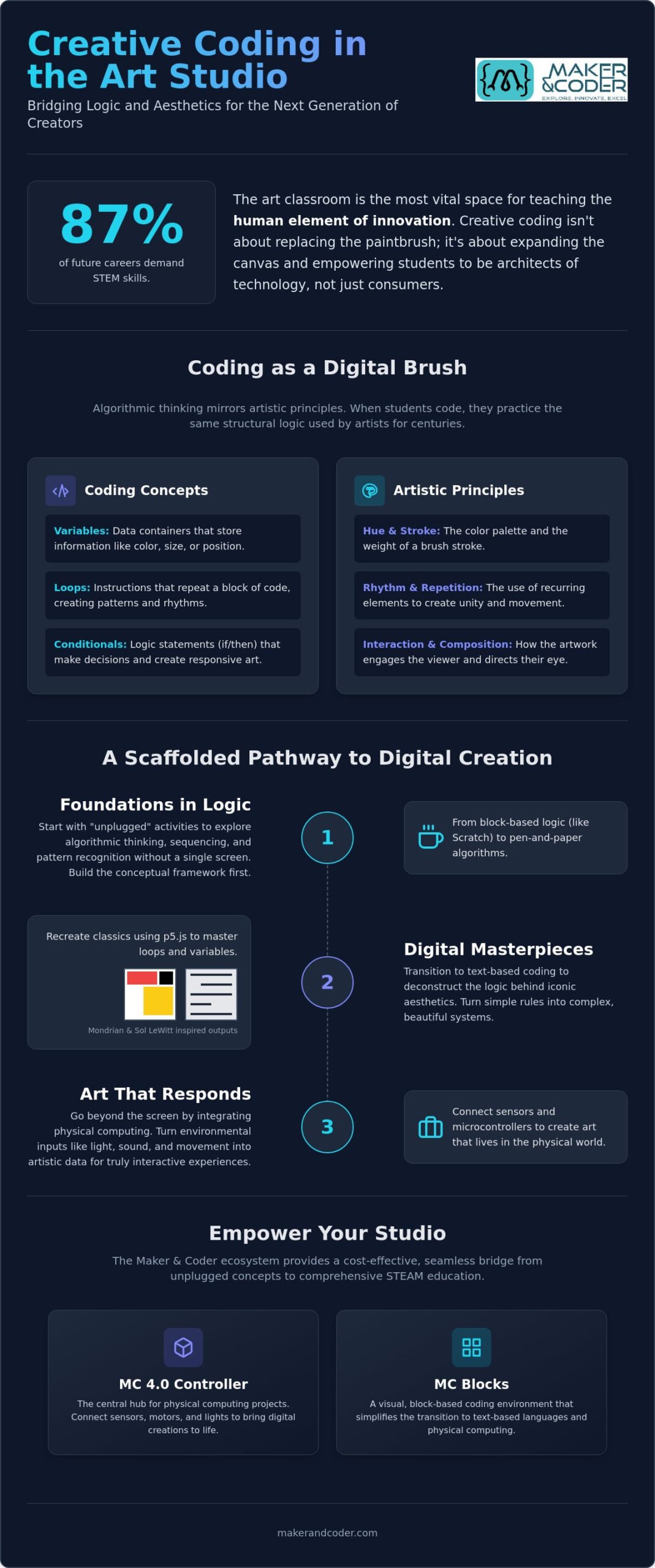 Creative Coding Projects for Art Class: Bridging Logic and Aesthetics