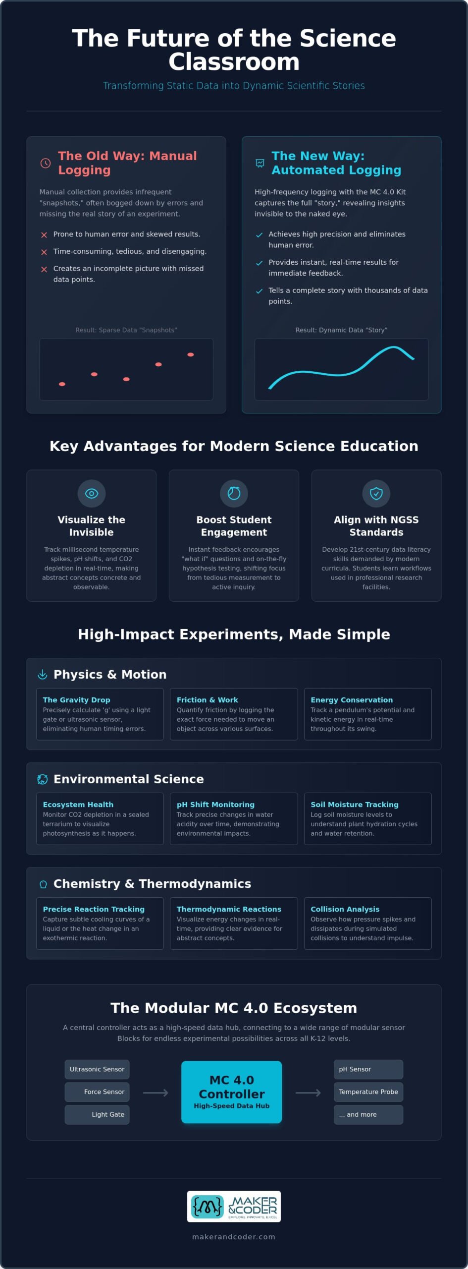 High-Impact Data Logging Experiments for Science Class: A K-12 STEM Guide