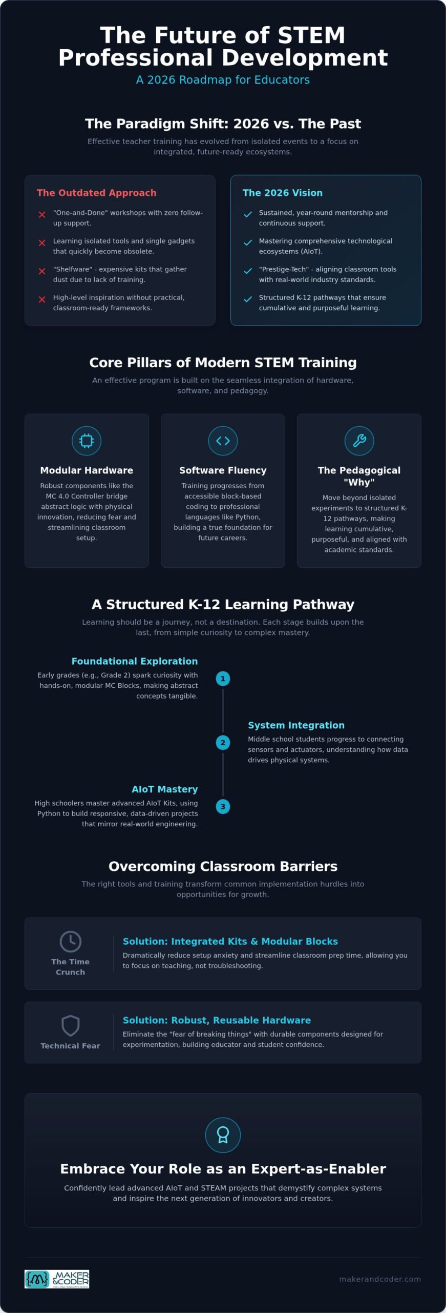 Professional Development for STEM Teachers 2026: The Ultimate Guide to Future-Ready Instruction