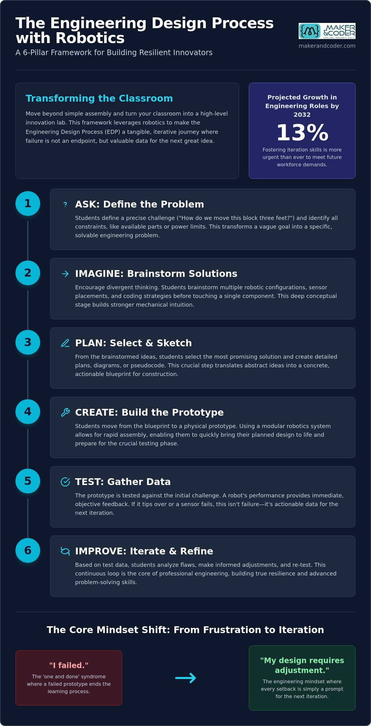 Teaching the Engineering Design Process with Robots: A 2026 Educator’s Guide