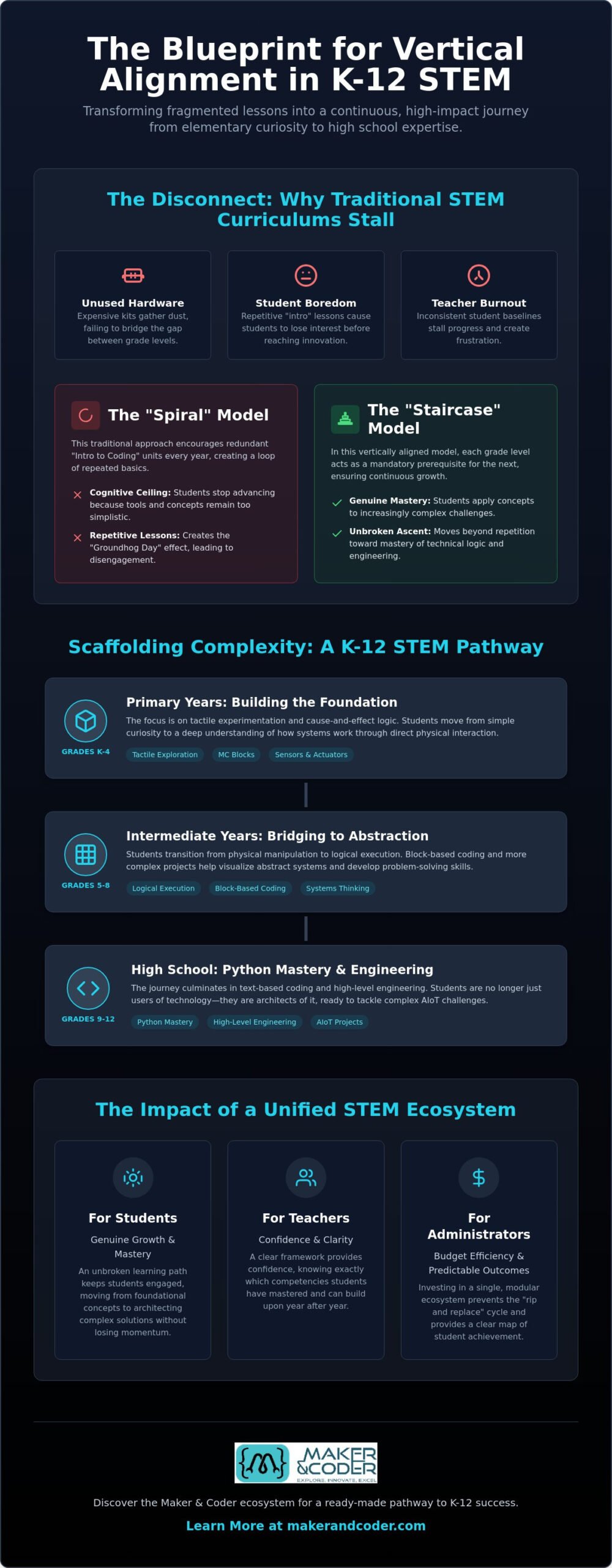 The Architect’s Guide to Vertical Alignment in K-12 STEM Education