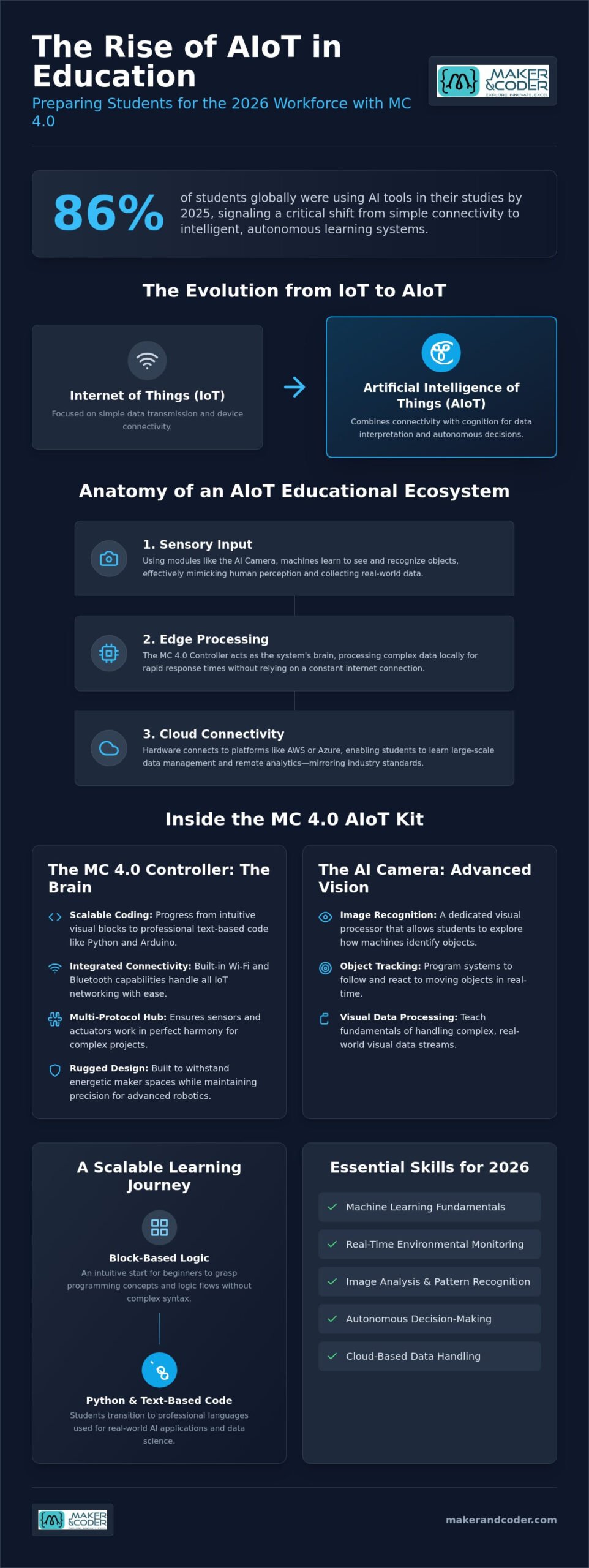 The Definitive Guide to AIoT Kits for Education in 2026: Empowering the Next Generation of Innovators