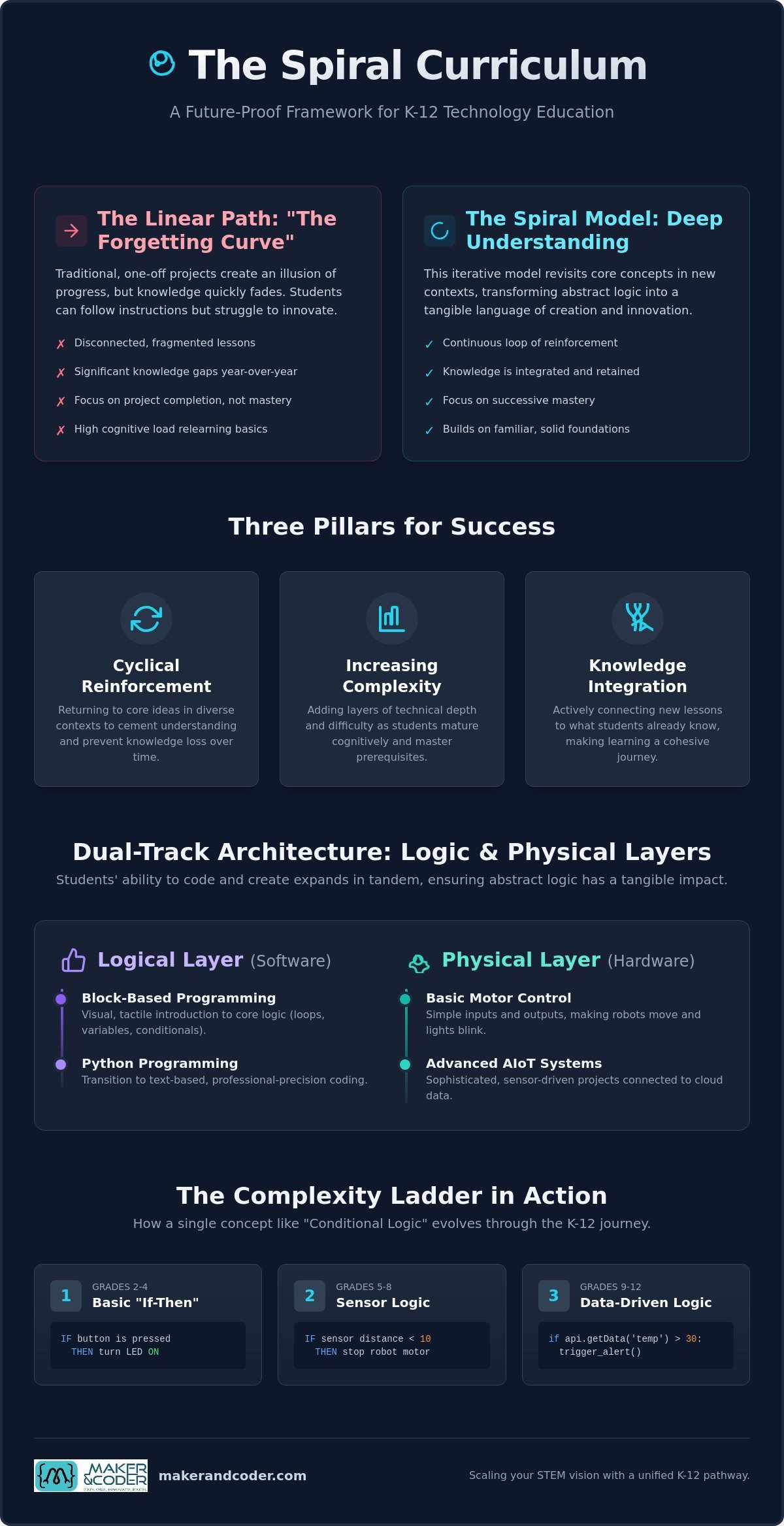 The Power of a Spiral Curriculum for Technology Education in 2026