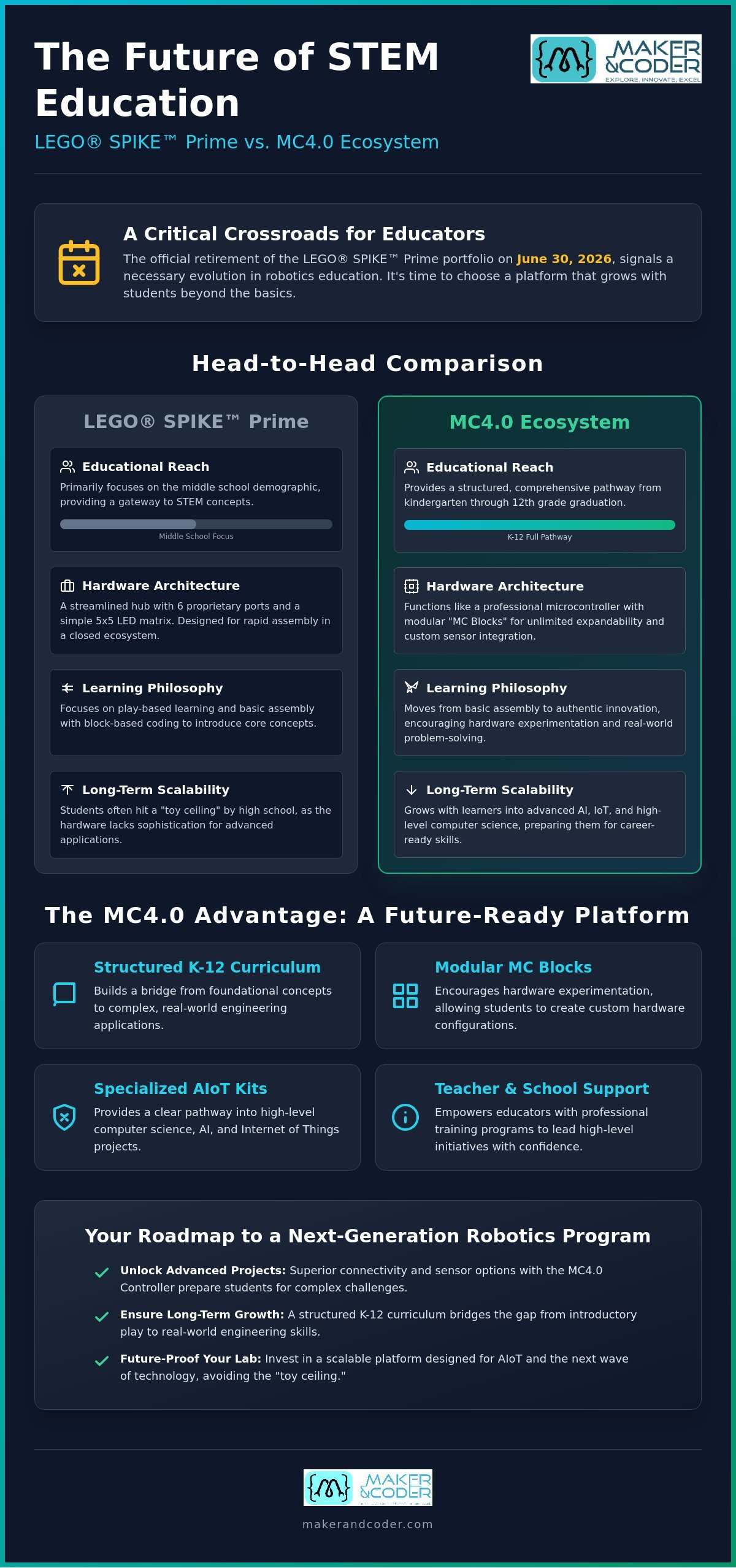 LEGO Education SPIKE Prime vs. MC4.0 Kit: The 2026 STEM Comparison Guide