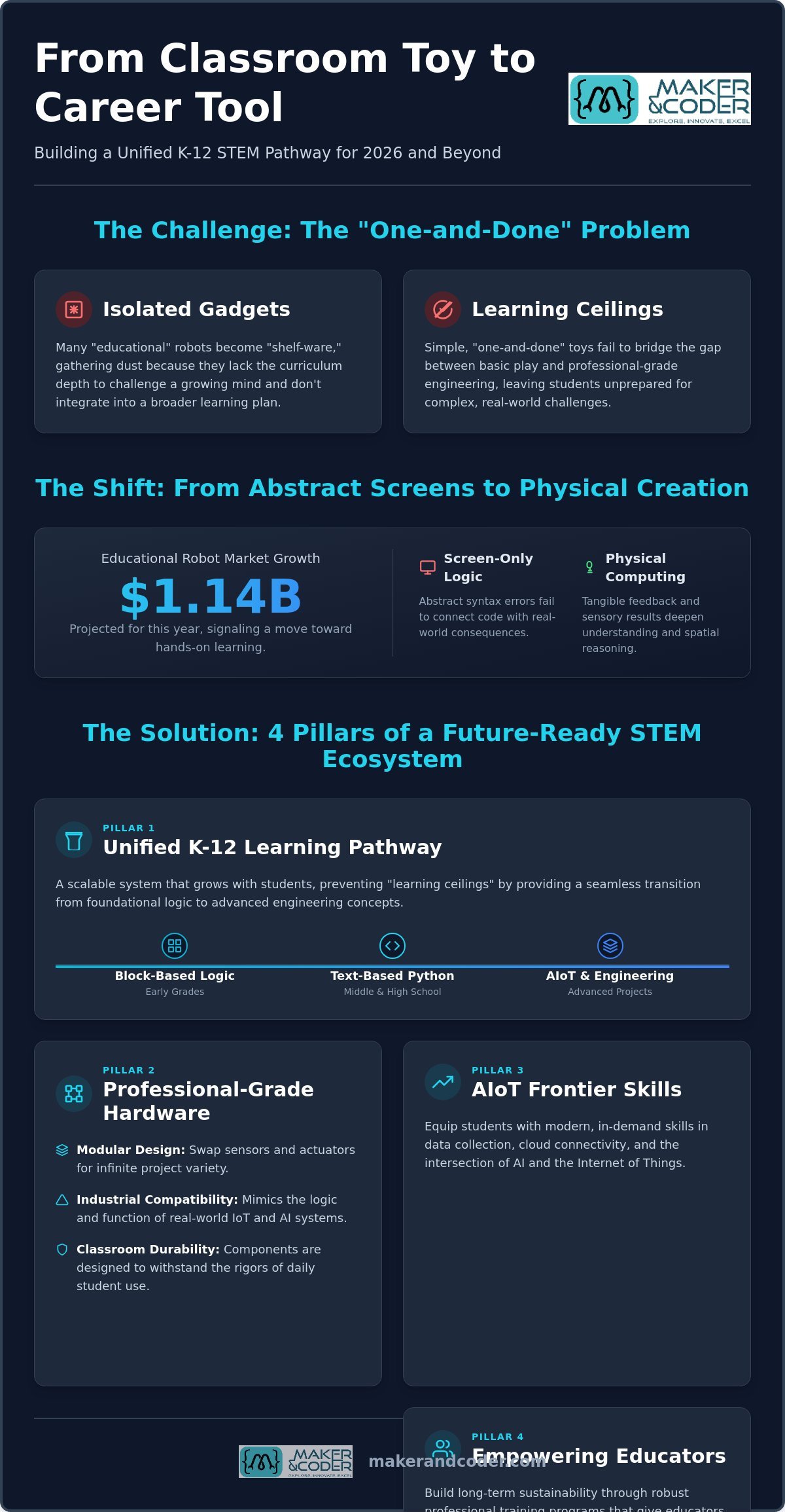 Choosing the Best Classroom Coding Kit for 2026: A Leader’s Guide to STEM Integration