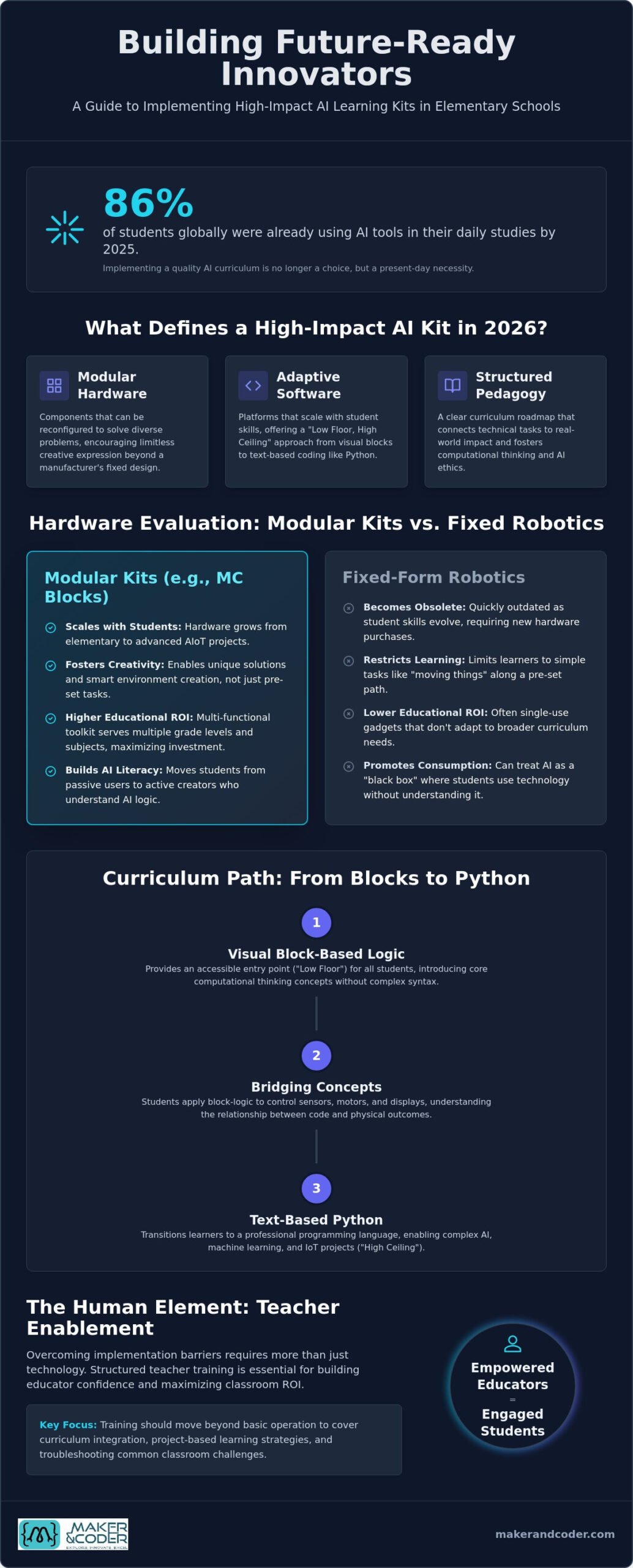 The Definitive Guide to Choosing an AI Learning Kit for Classroom Integration in 2026