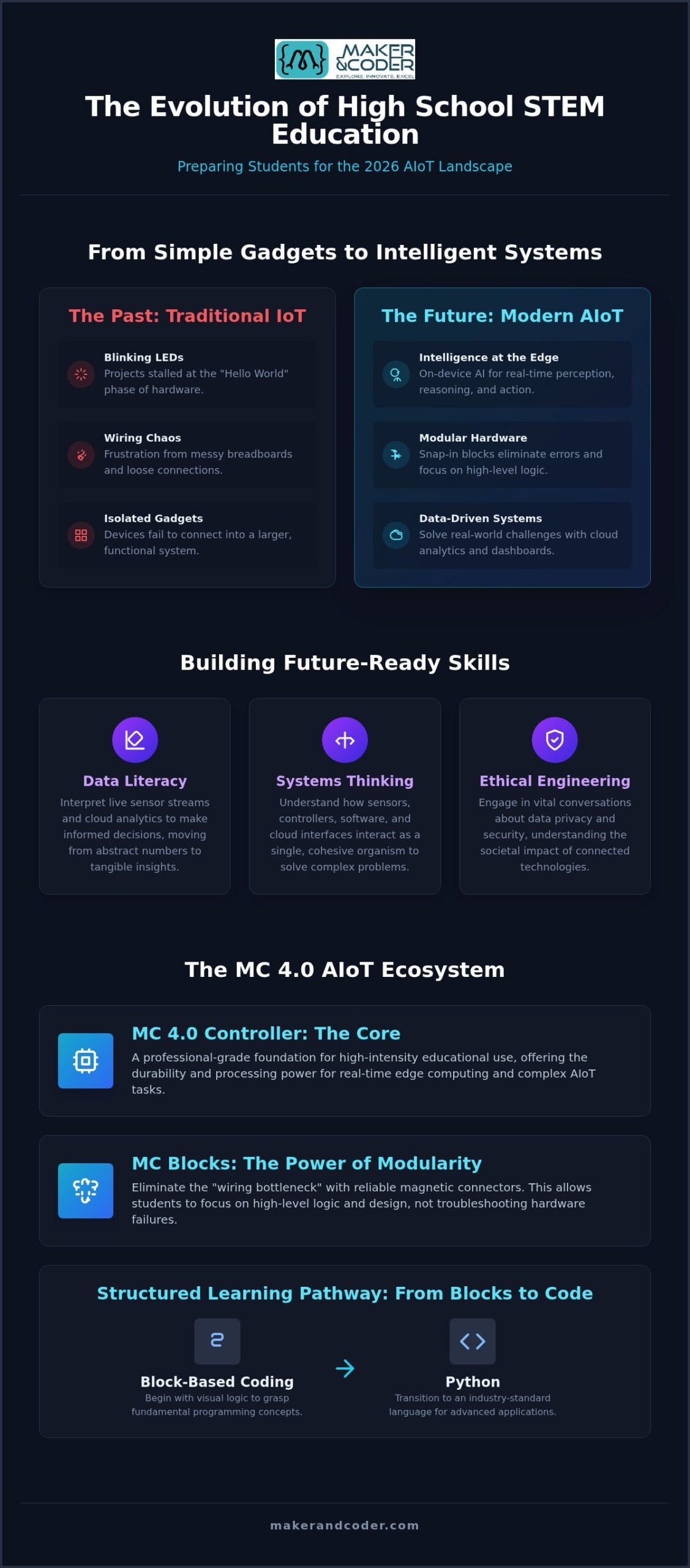 IoT Projects for High School: 2026 Future-Ready STEM Guide