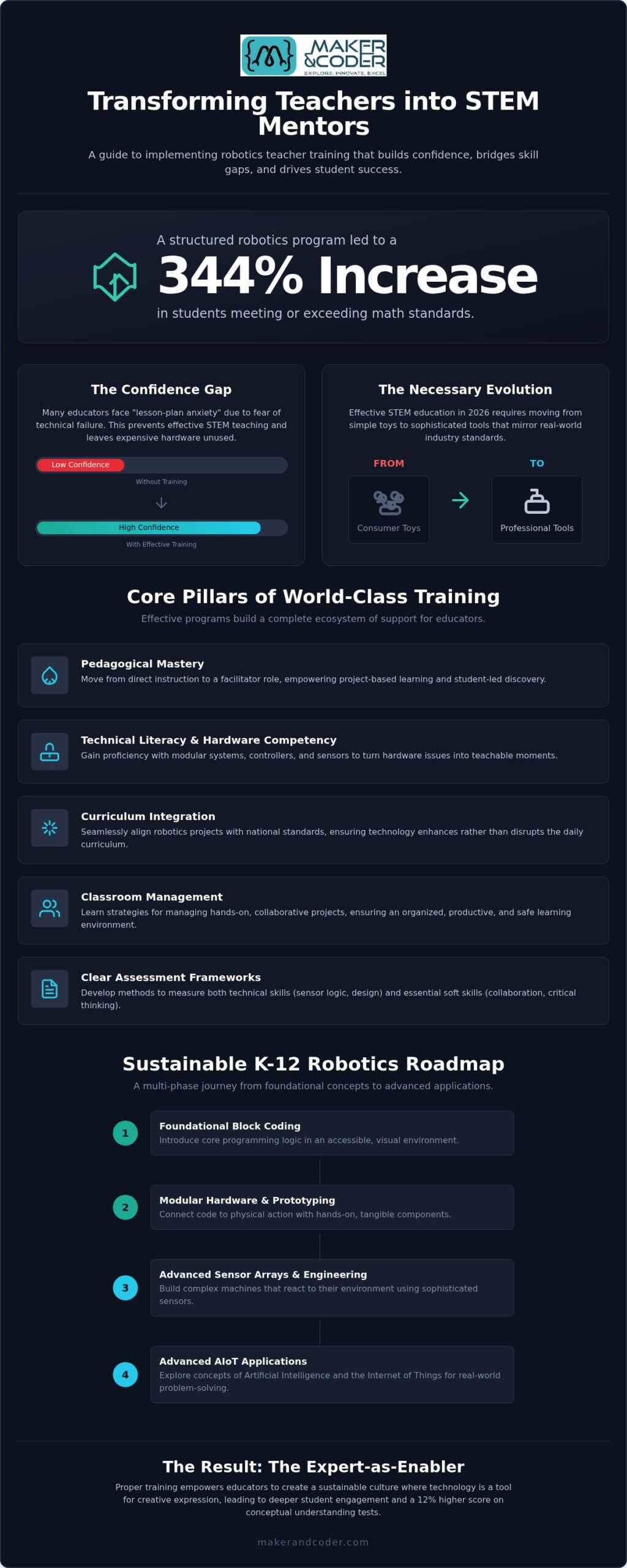 Robotics Teacher Training Programs: A Guide to Empowering Future-Ready Educators