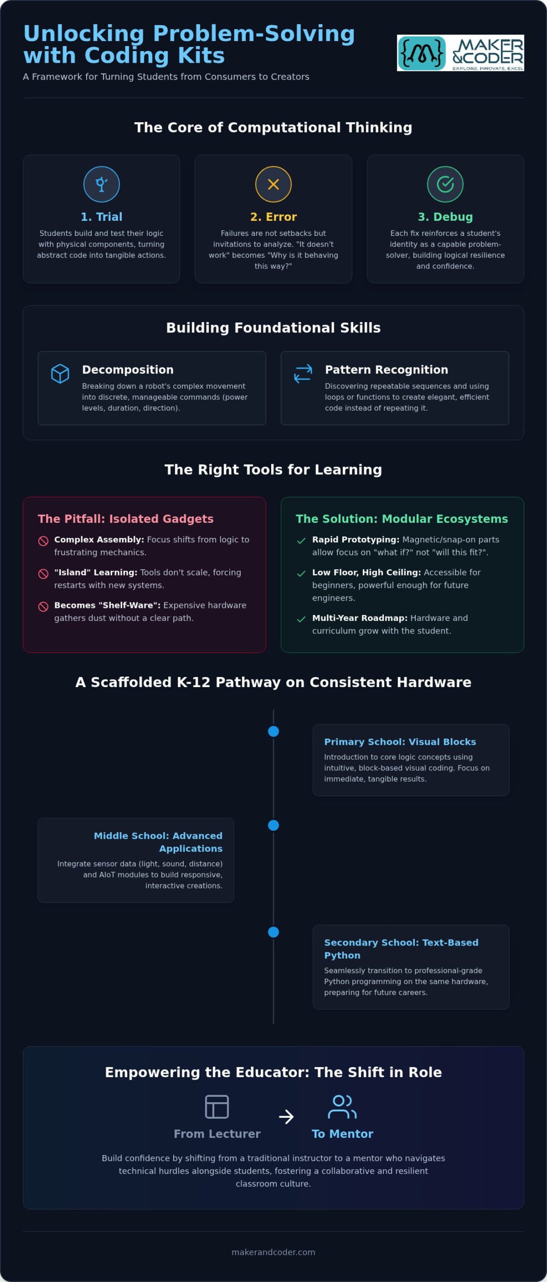 Teaching Problem-Solving with Coding Kits: A K-12 Implementation Guide