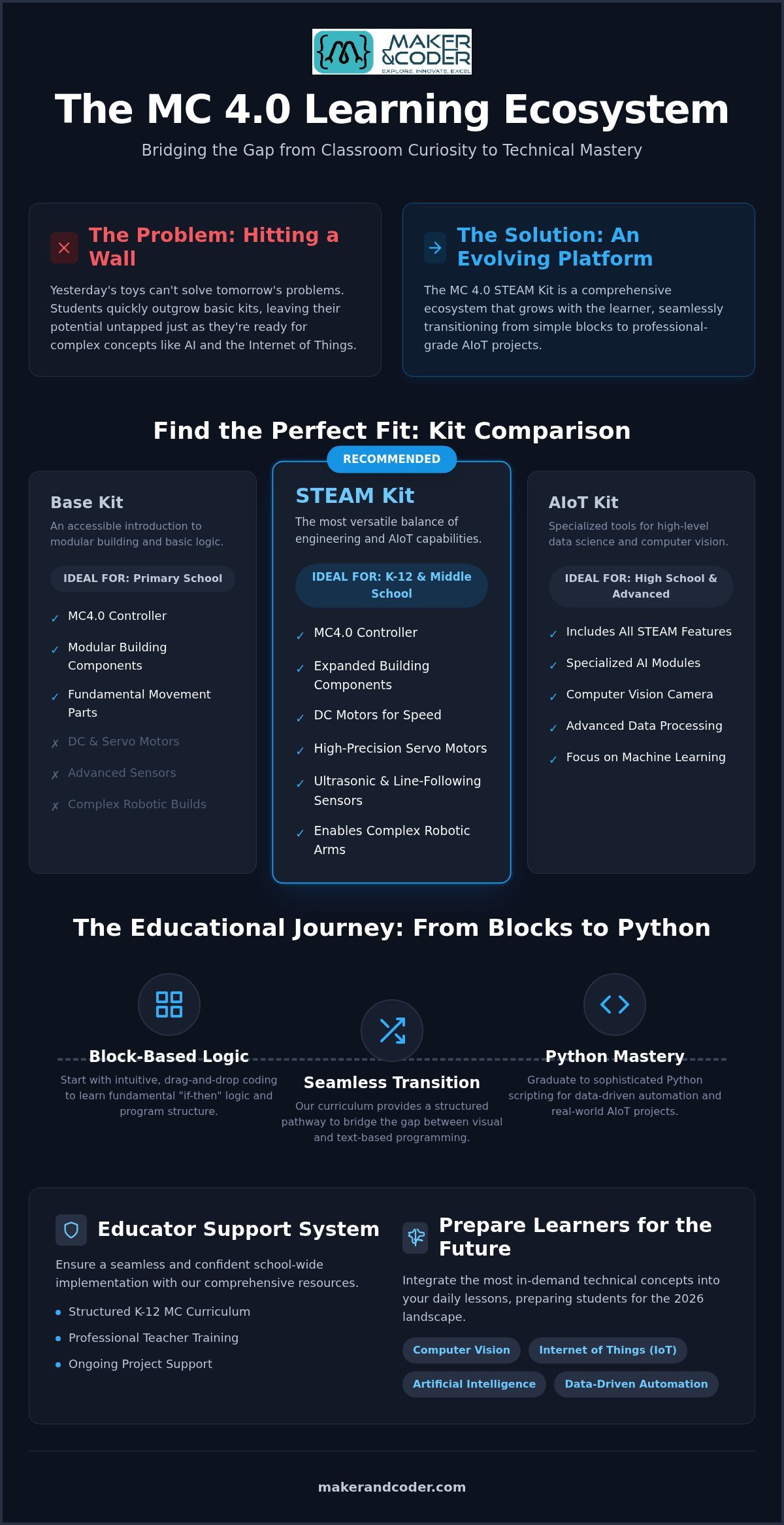 The Comprehensive Guide to the MC 4.0 STEAM Kit: Transforming K-12 STEM Education