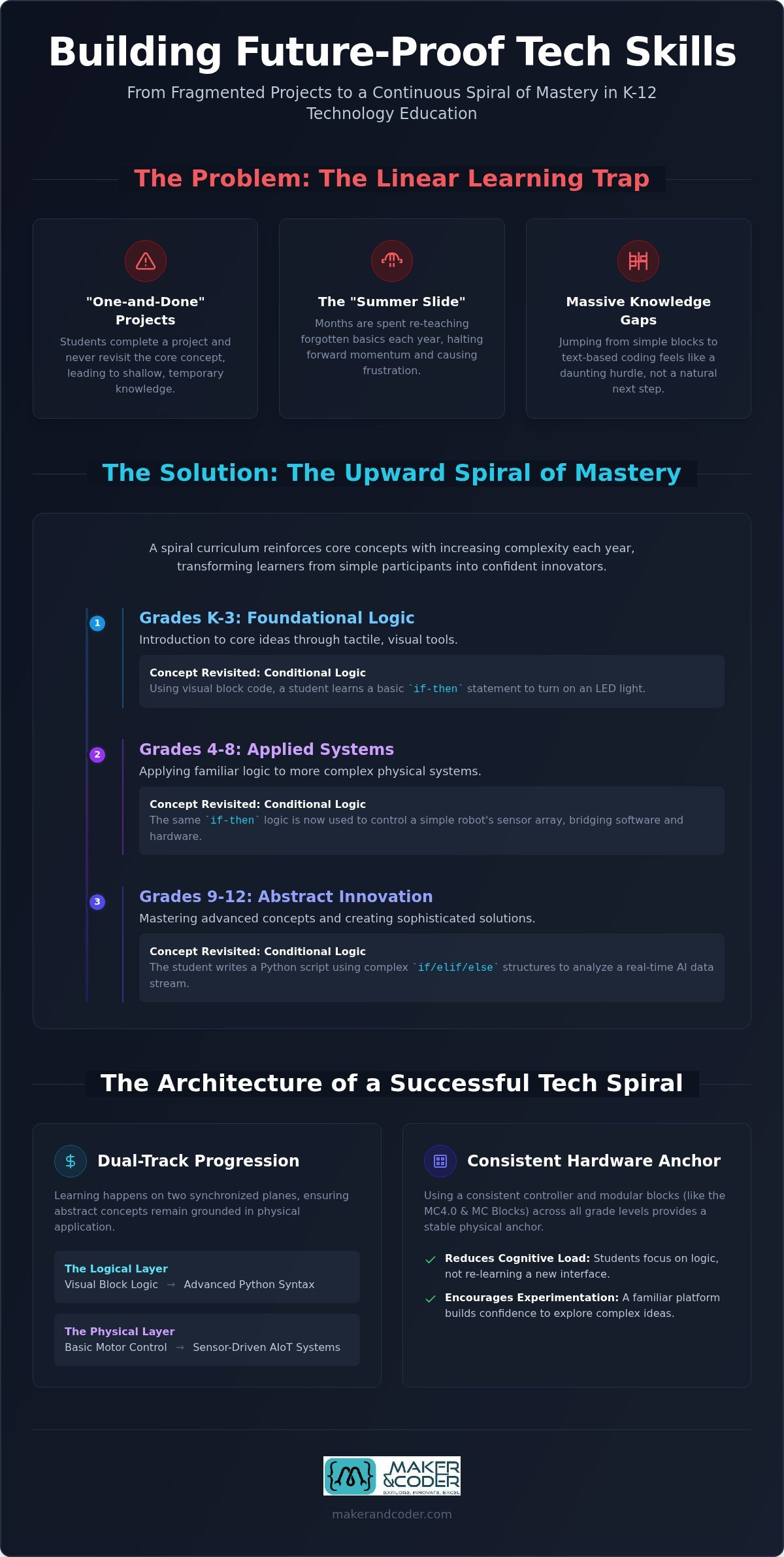 The Power of a Spiral Curriculum for Technology Education in 2026