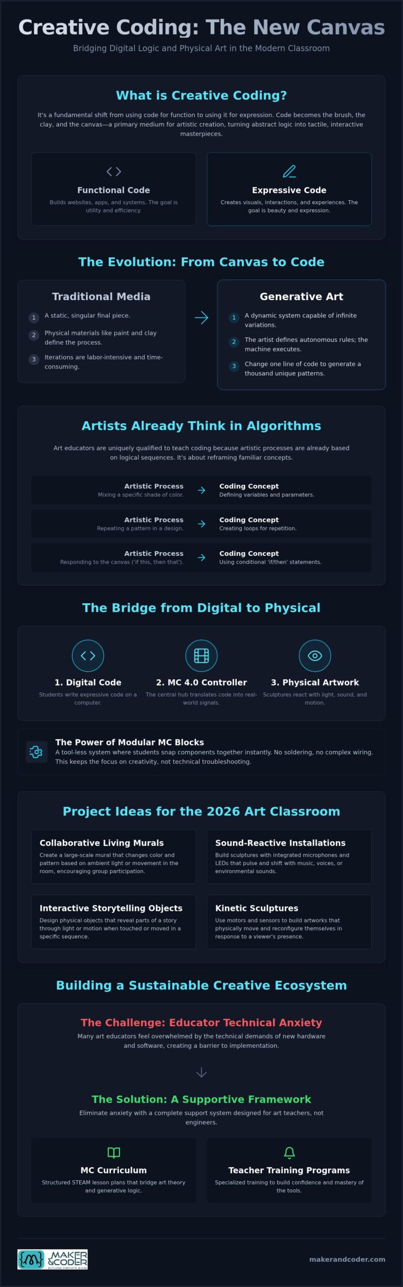 Revolutionising the Art Room: Creative Coding Projects for Art Class in 2026