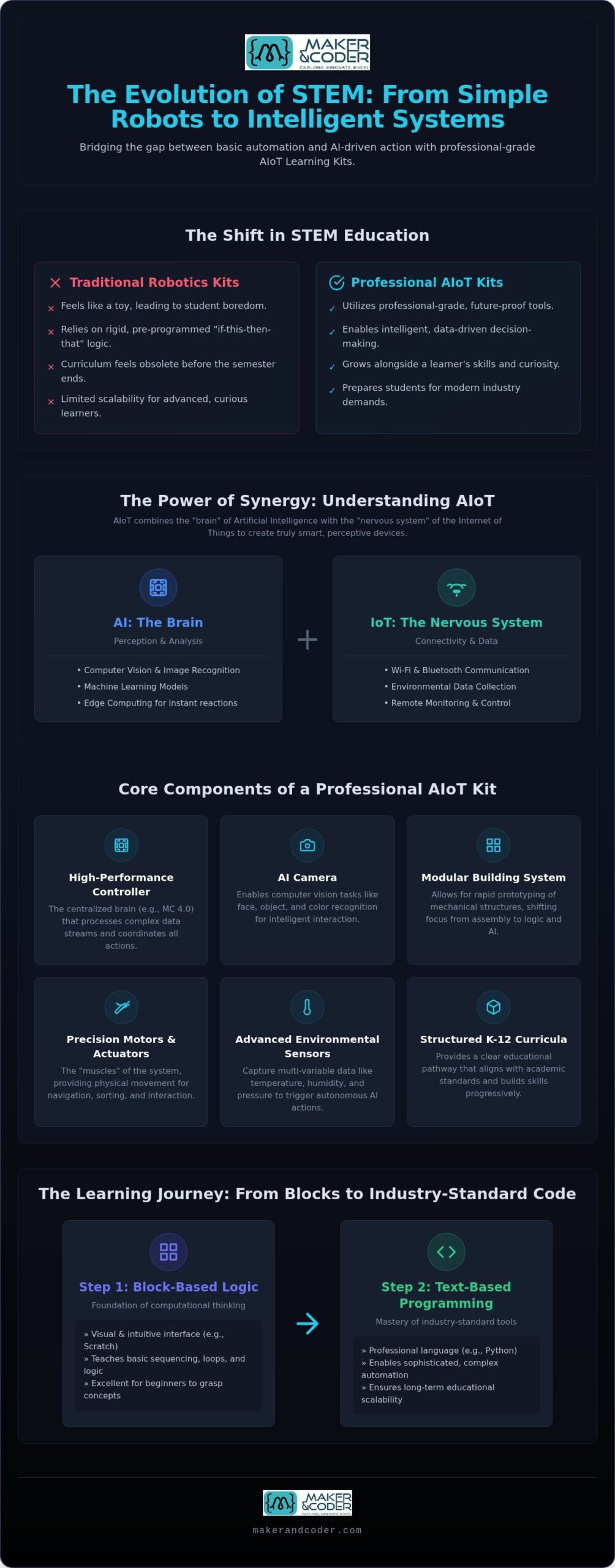 AIoT Learning Kits: The Ultimate Guide to Future-Proofing STEM Education in 2026