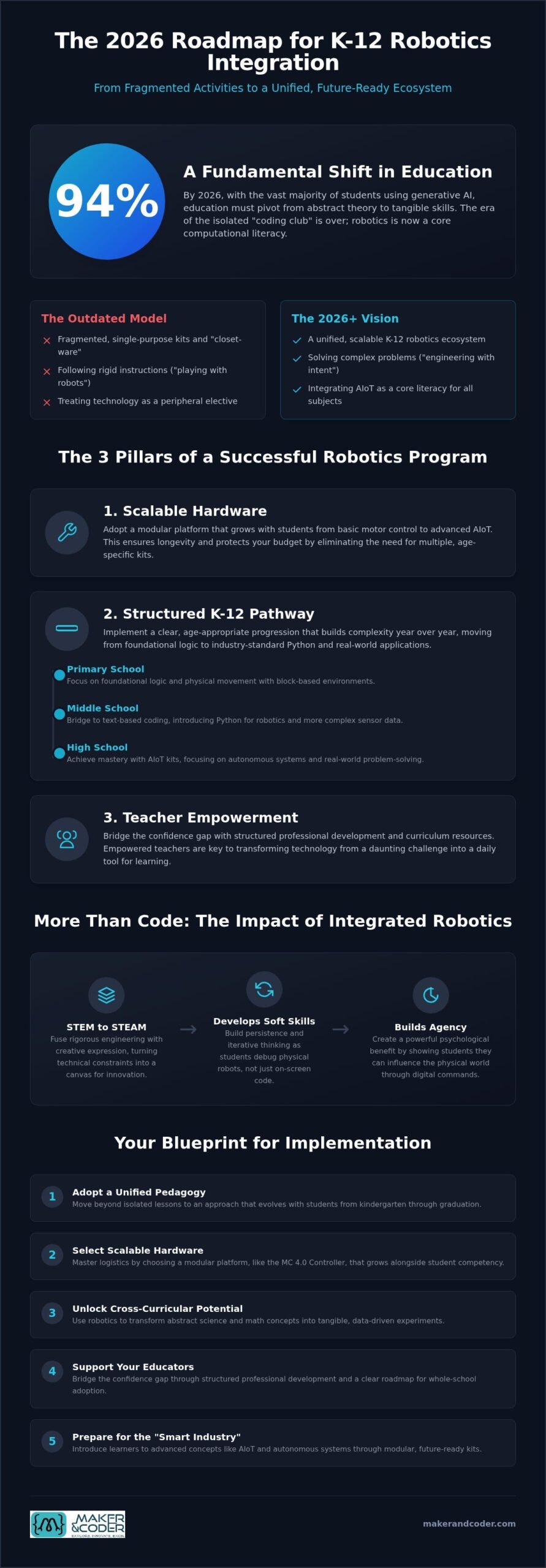 Integrating Robotics into School Curricula: 2026 Guide