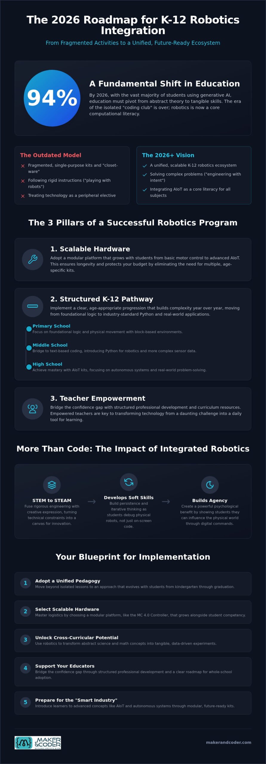 Integrating Robotics into School Curricula: 2026 Guide