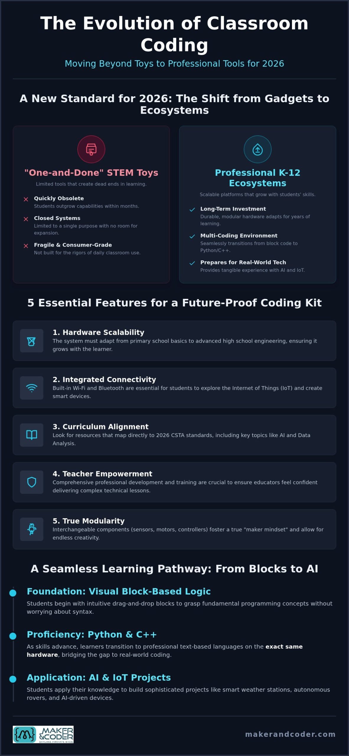 Coding Kits for Classrooms: 2026 Educator's Guide