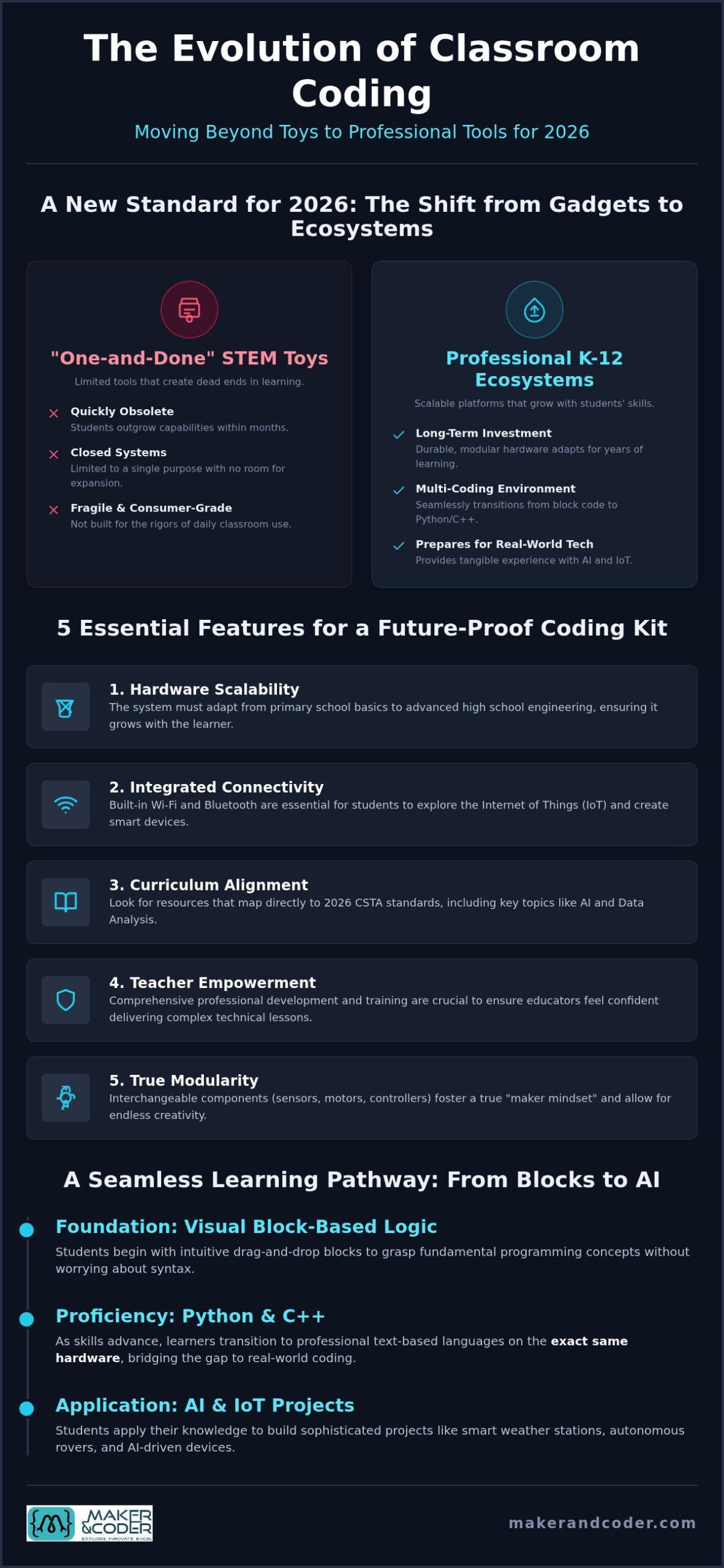 Coding Kits for Classrooms: 2026 Educator's Guide