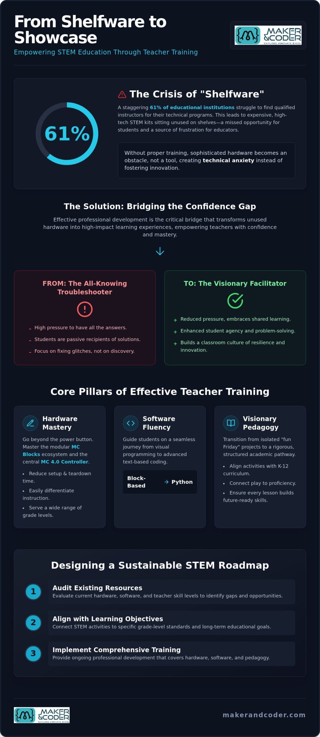 Mastering STEM Kits: A Teacher Training Guide