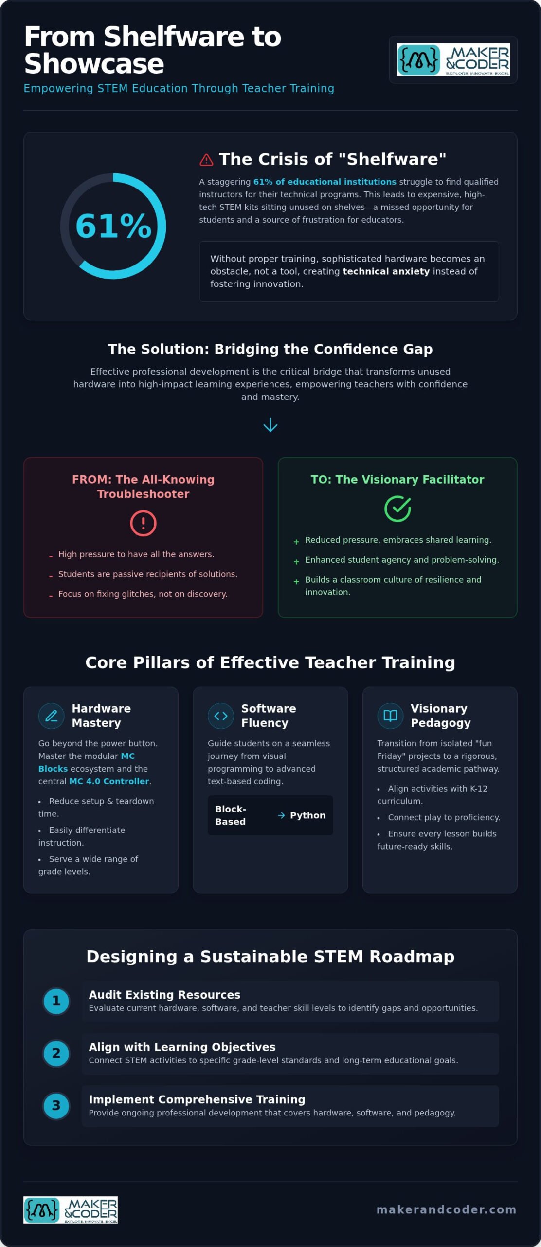 Mastering STEM Kits: A Teacher Training Guide