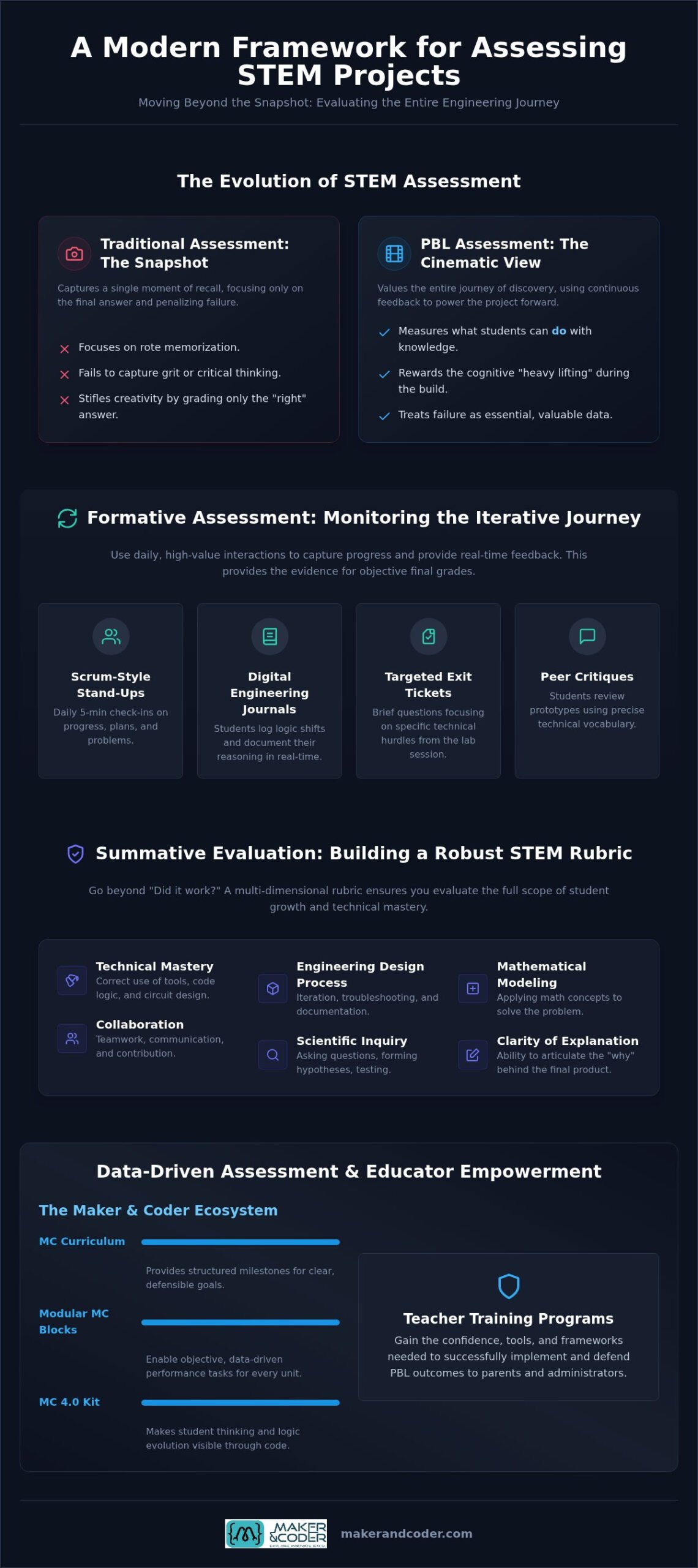 How to Assess Project-Based Learning in STEM: A Comprehensive Framework for 2026