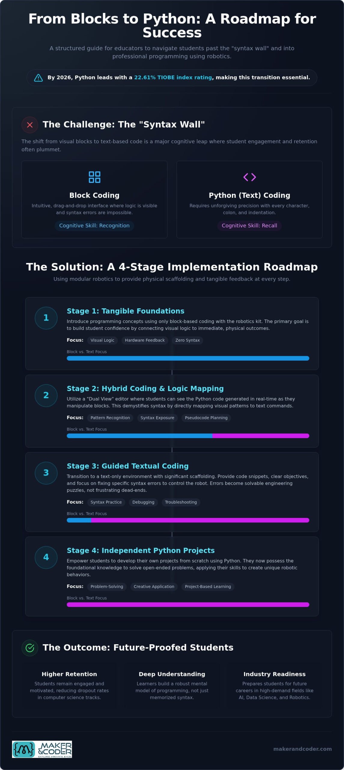 Mastering the Leap: Block Coding to Python Guide (2026)