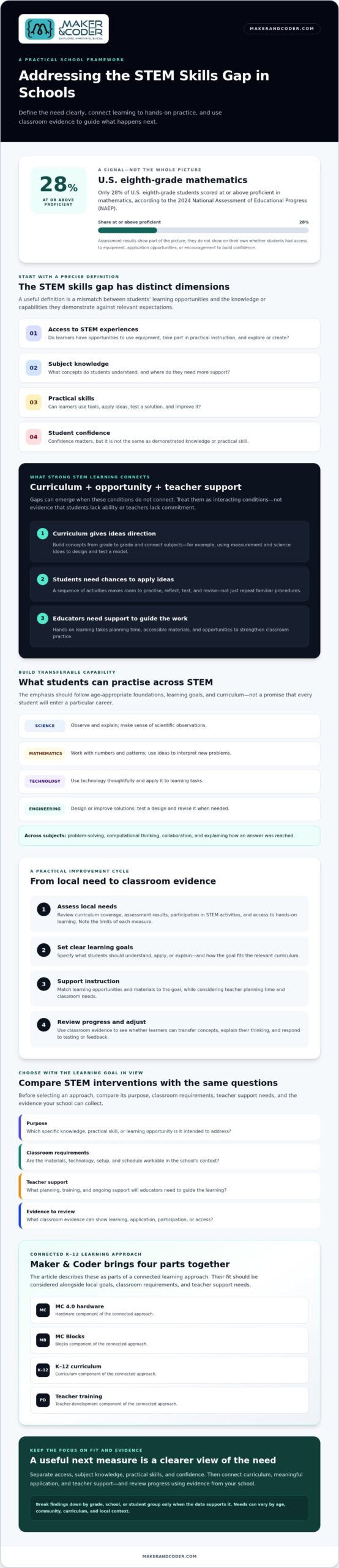 Addressing the STEM Skills Gap in Schools: A Practical Guide