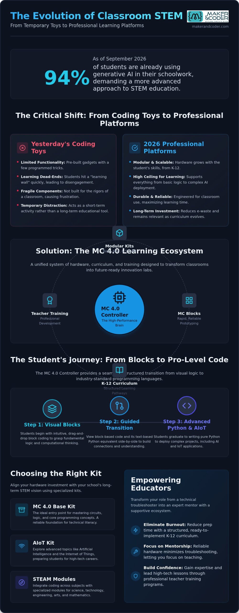 The Ultimate Guide to Classroom Coding Kits: Empowering Future Innovators in 2026