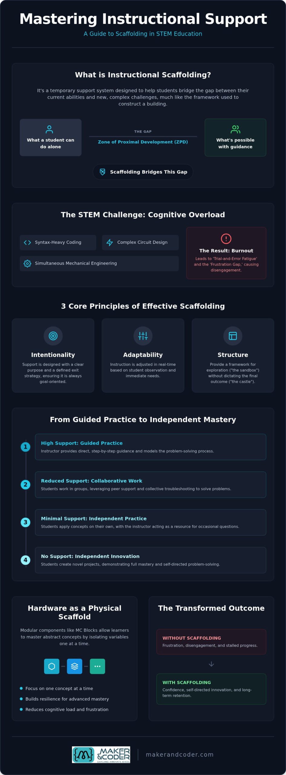 Scaffolding in STEM: A Guide for K-12 Educators