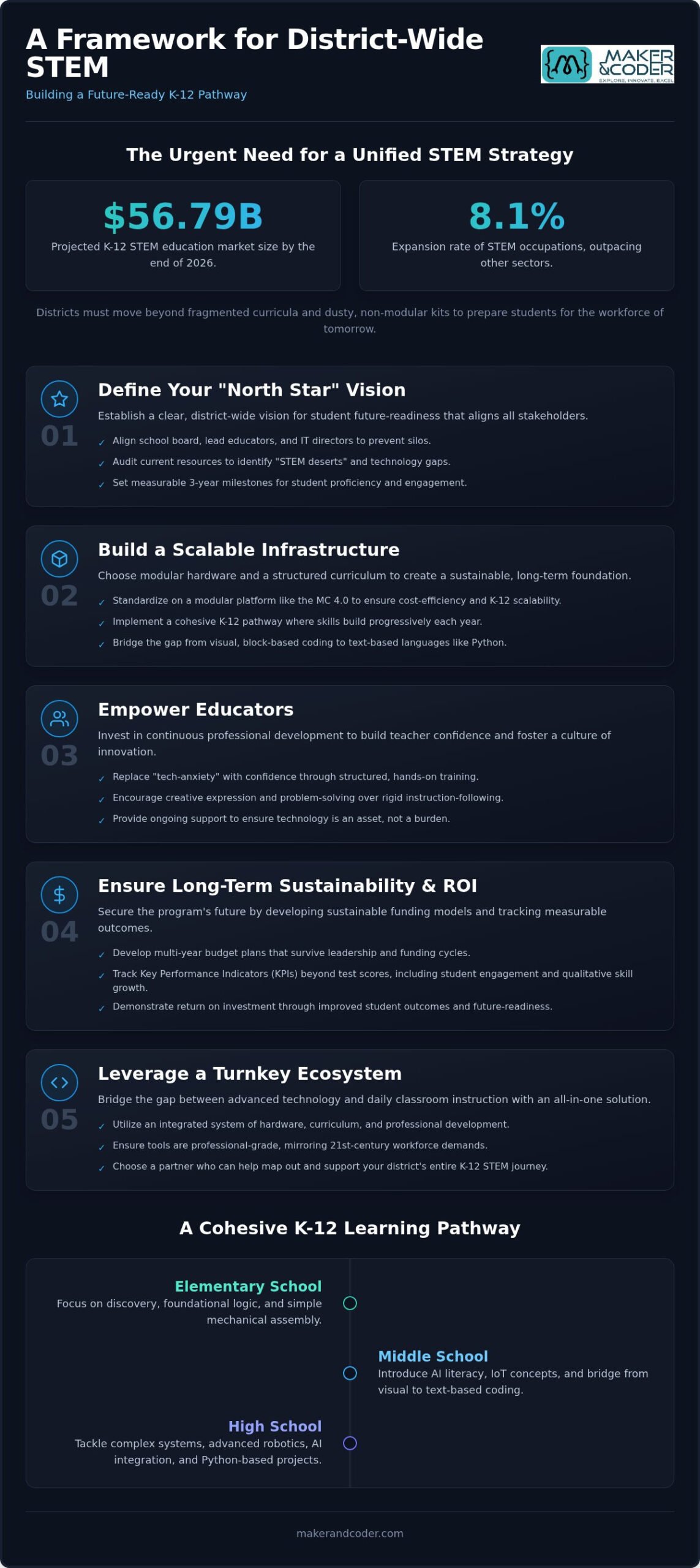 How to Implement a District-Wide STEM Program: A Strategic Roadmap for 2026