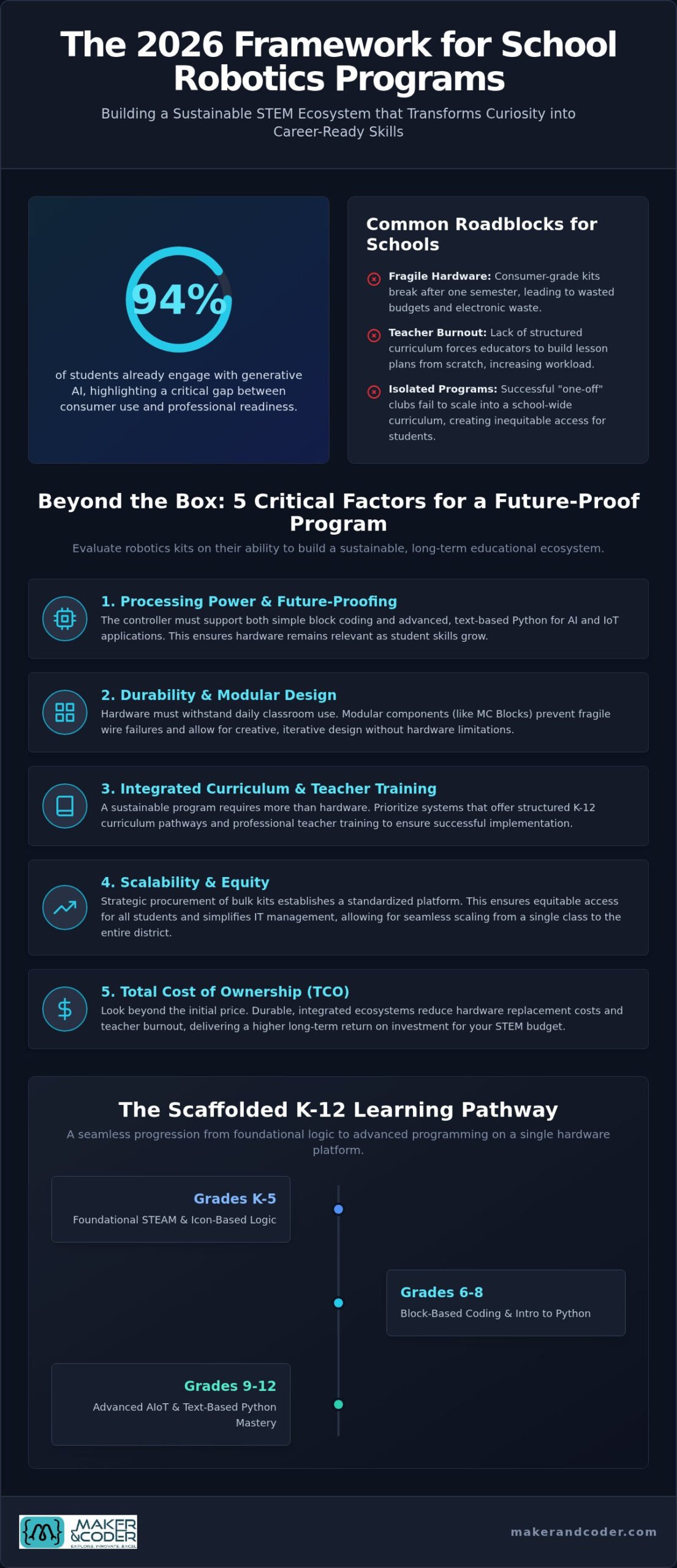 Bulk Robotics Kits for Schools: 2026 STEM Scaling Guide