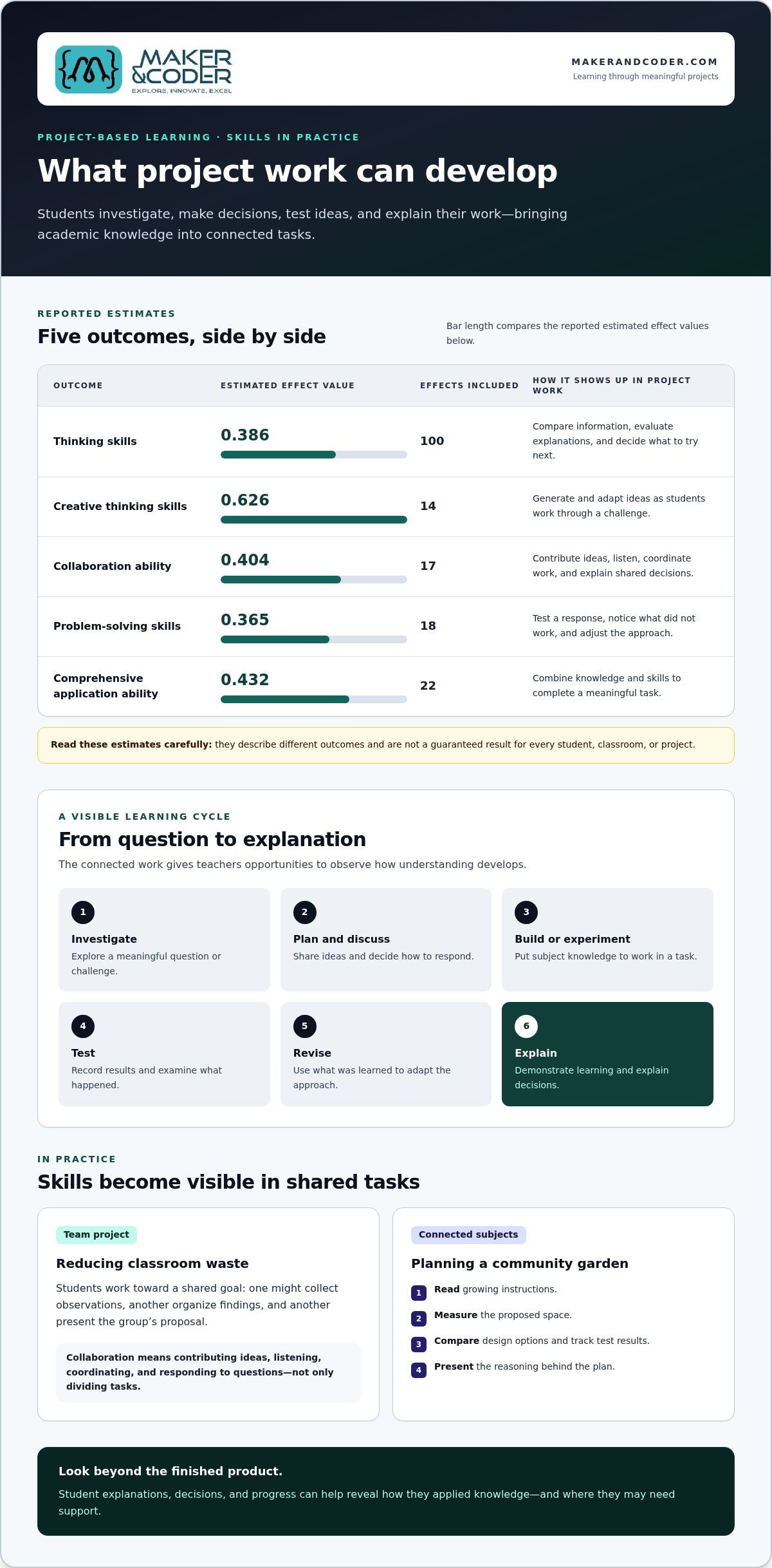 How Project-Based Learning Can Improve Student Outcomes