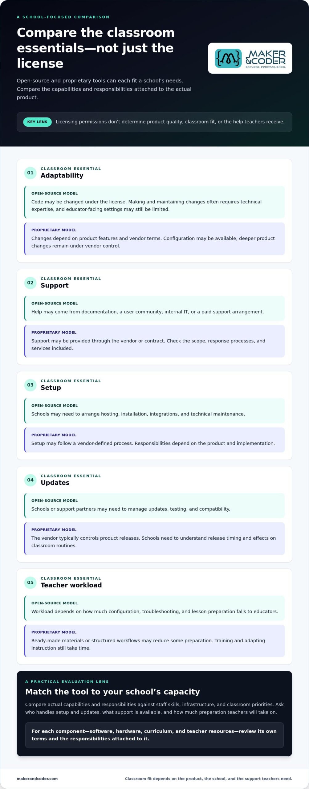 Open Source vs Proprietary Education Tech: A School’s Guide
