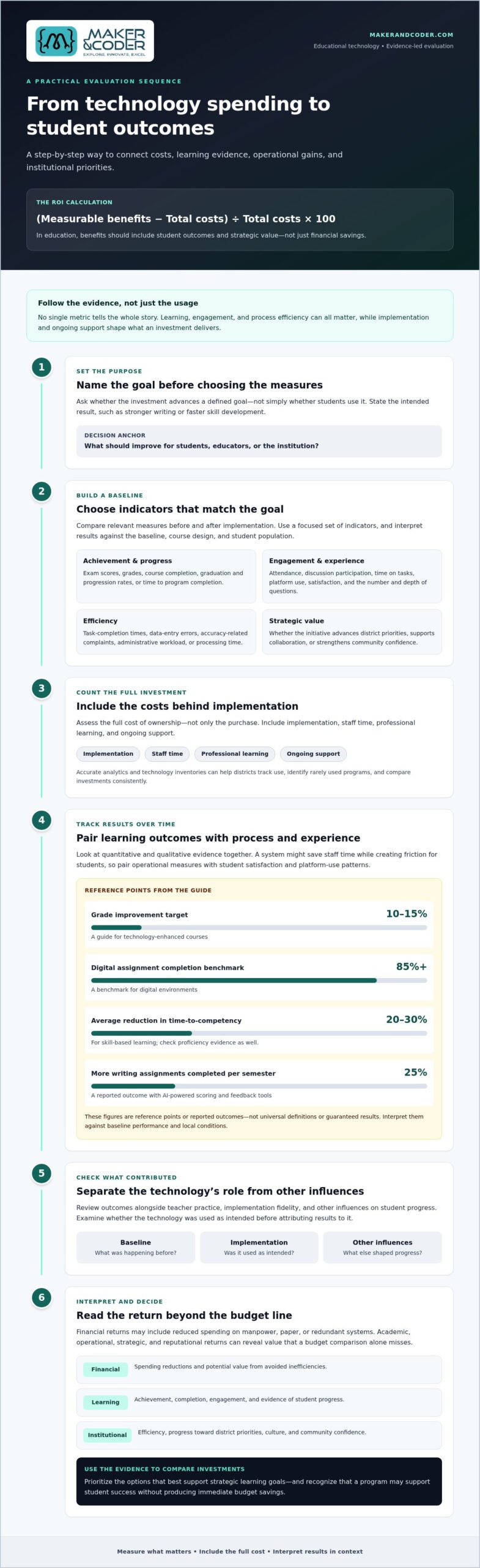 Calculating ROI on Educational Technology for Student Outcomes